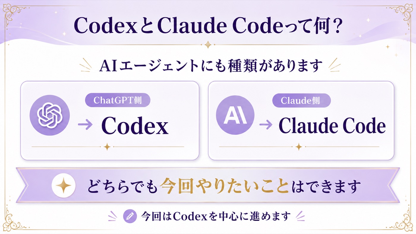 今回使うのは、ChatGPTのAIエージェント「Codex」です。