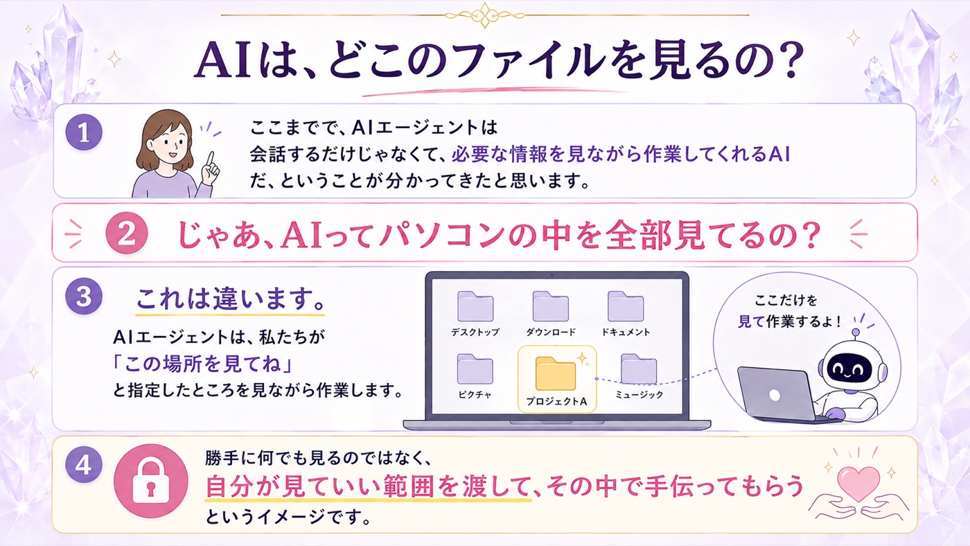 AIは、パソコンの中を勝手に全部見るわけではありません。「この場所を見てね」と渡したところだけを見ます。