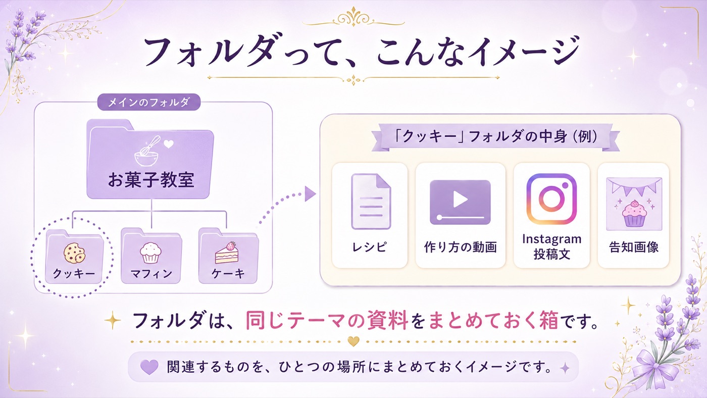 フォルダは、同じテーマの資料をまとめておく箱です。